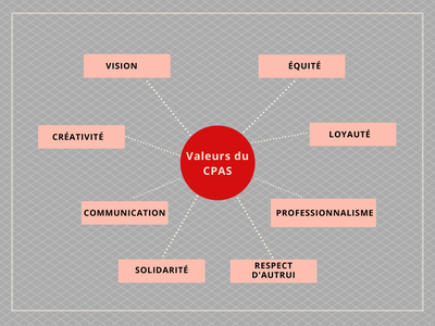 Schéma des valeurs